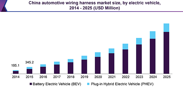 china automotive wiring harness market